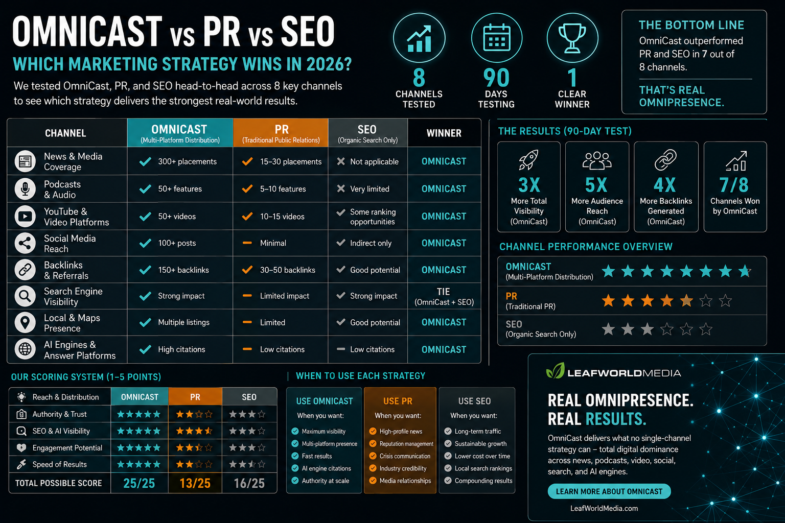 OmniCast vs PR vs SEO — Which Marketing Strategy Wins in 2026? Complete channel comparison infographic by LeafWorldMedia