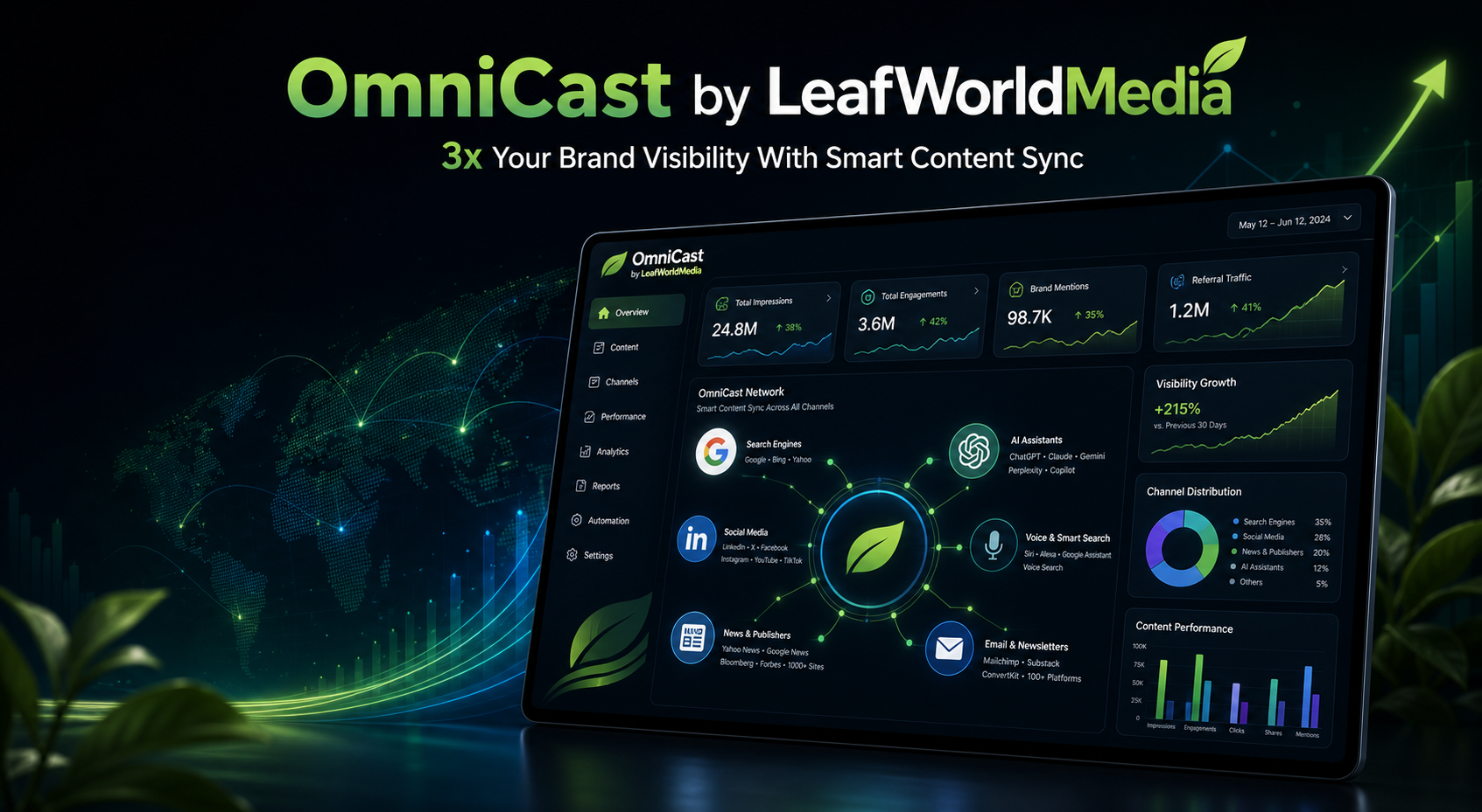 OmniCast by LeafWorldMedia — 3x Your Brand Visibility With Smart Content Sync dashboard showing 24.8M impressions, 3.6M engagements, 98.7K brand mentions and 1.2M referral traffic
