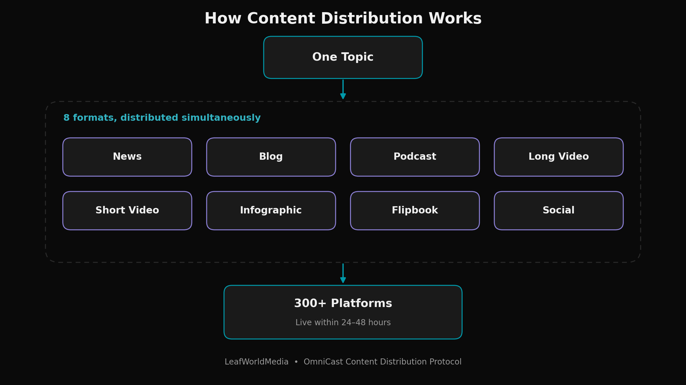 Diagram showing how content distribution works: one topic is adapted into 8 formats — news, blog, podcast, long video, short video, infographic, flipbook, and social — then distributed simultaneously across 300+ platforms within 24 to 48 hours