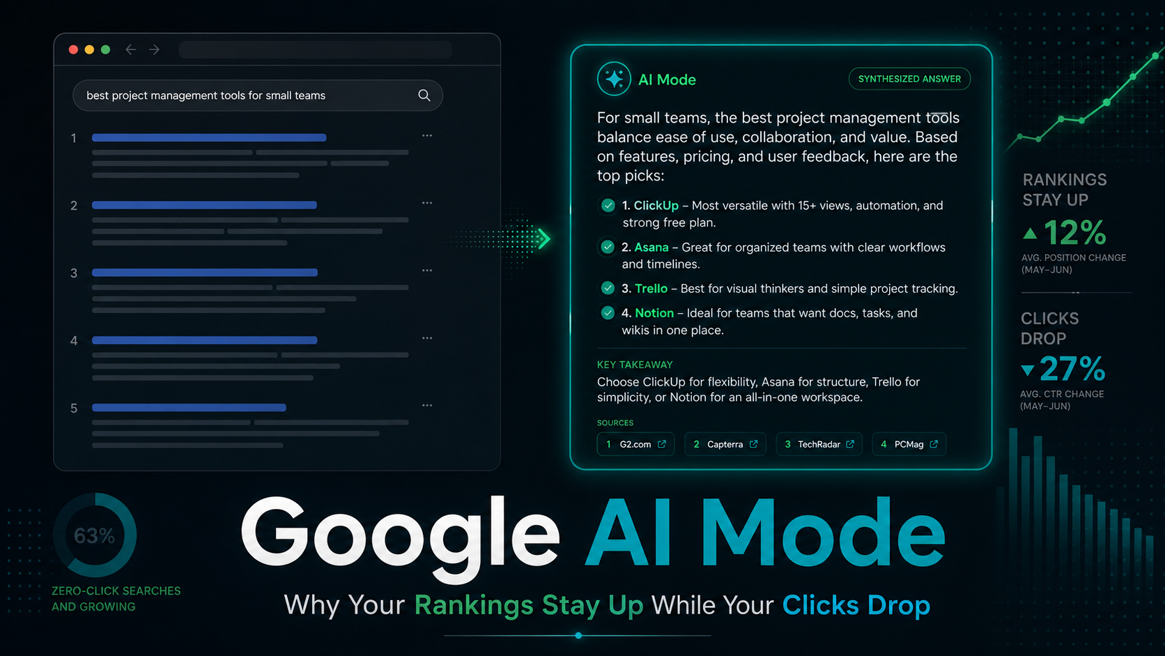 Google AI Mode search example showing a synthesized AI answer next to traditional search results, with stats on rising rankings and dropping click-through rates